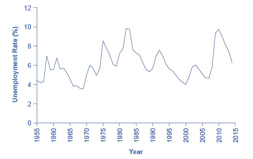 the historical pattern of U.S. unemployment