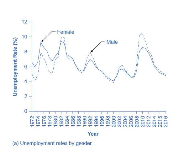 Unemployment Rate by gender