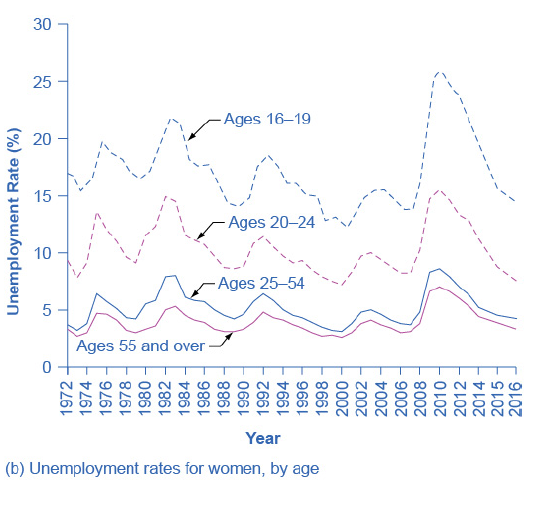 Unemployment Rate by age