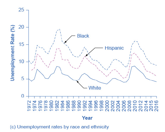 Unemployment Rate by race and ethnicity