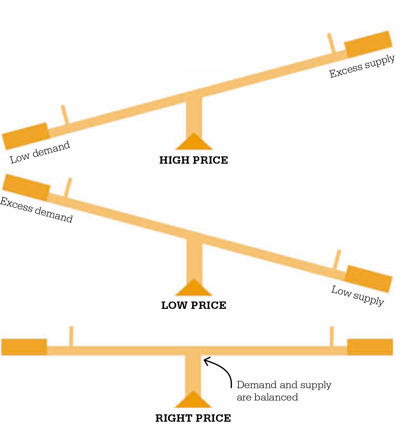 Where prices are judged to be too high in one market, this will lead to an excess in supply in that market