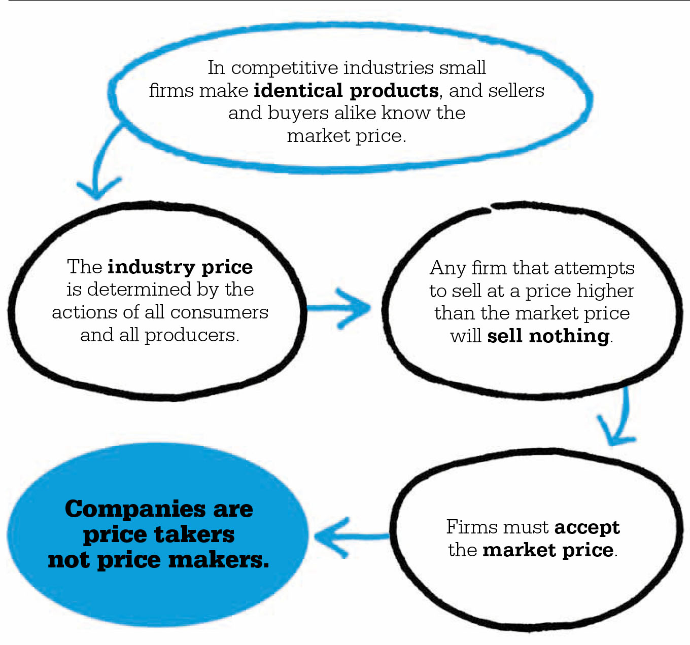 The competitive market