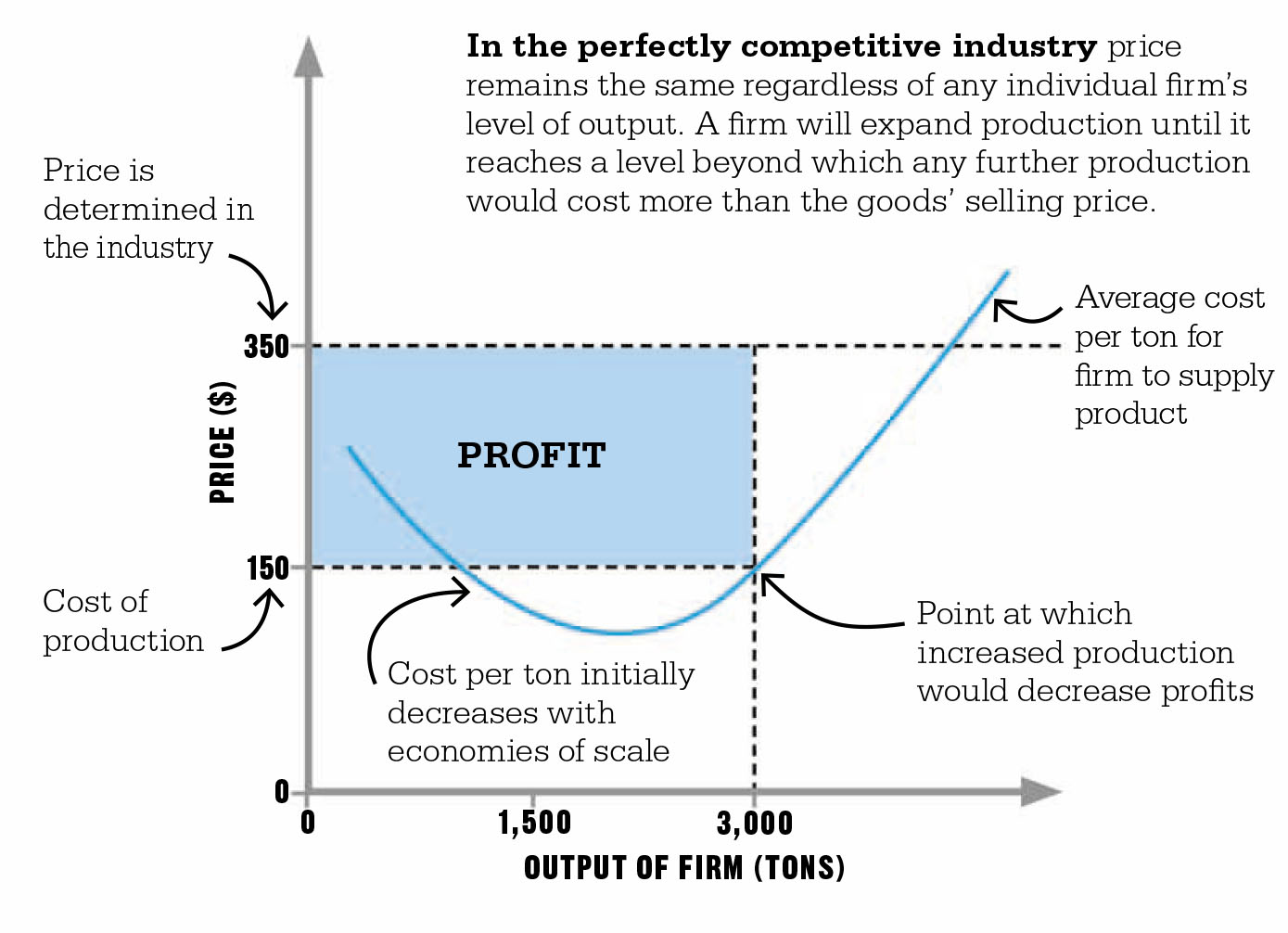 when firms exit a perfectly competitive industry, the market supply curve shifts to the left quizlet