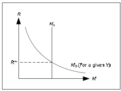 Is-lm Model