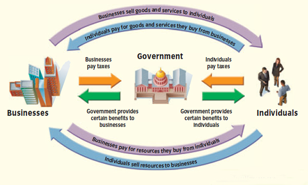 economy circular flow diagram