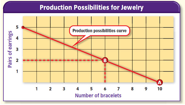 Production Possibilities Curve