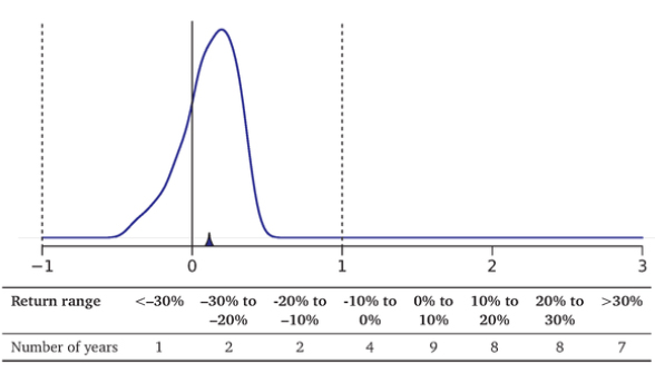 The Srarisricai Distribution Function of S&P 500 Rates of Return, 1970-2010.