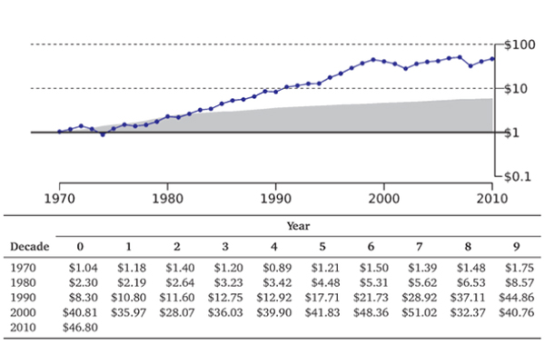 Compound Rates of Return for the S&P 500, 7970-2010