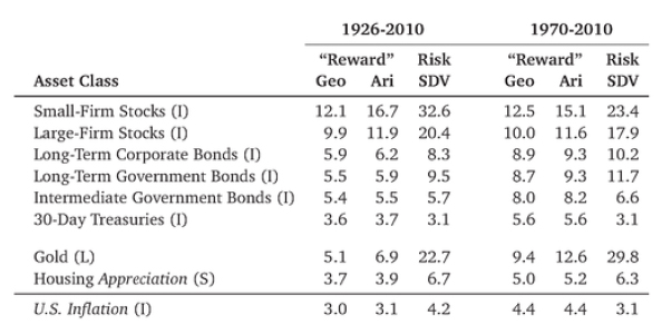 Comparative investment F'erforinance, 2970-2010