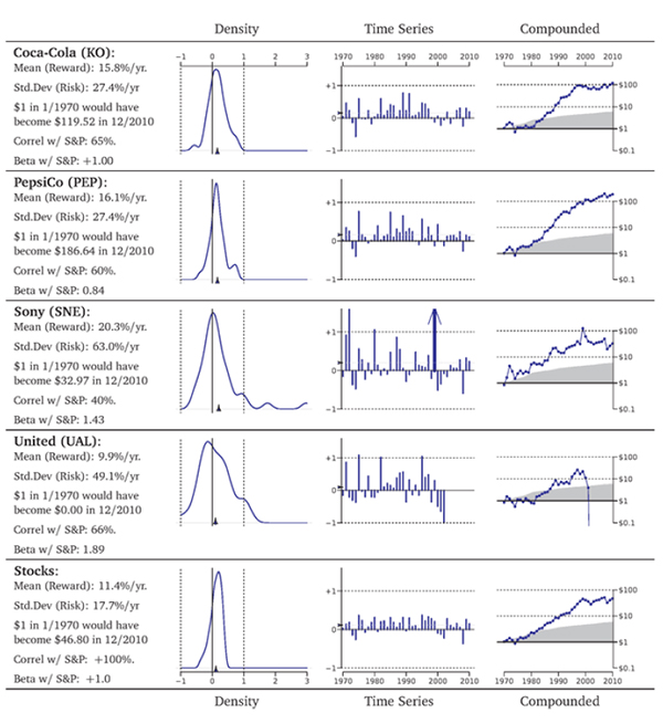 Comparative Investment Performance