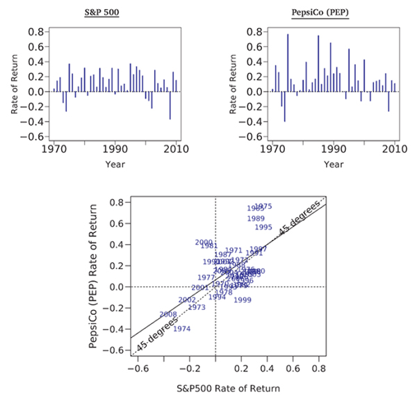 Rates of Return on the S&P 500 and PepsiCo. (PEP), 1970-2010.