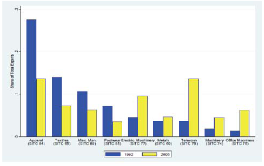 Reallocation of Manufacturing Expor ts in China across Ma jor Two-Digit Sectors 