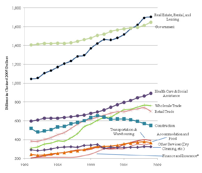 Nontradable Value Added, 1990–2008