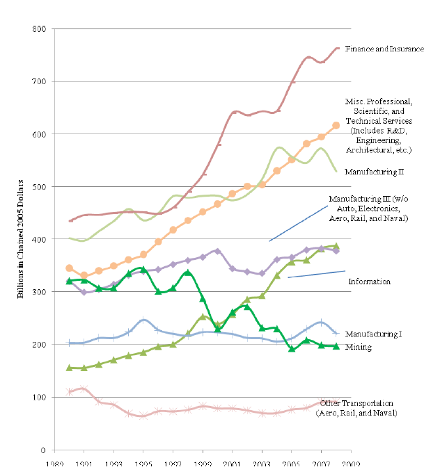 Tradable Industries’ Value Added, 1990–2008