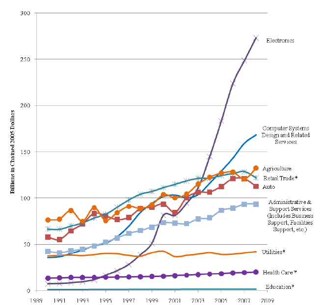 Tradable Industries’ Value Added, 1990–2008