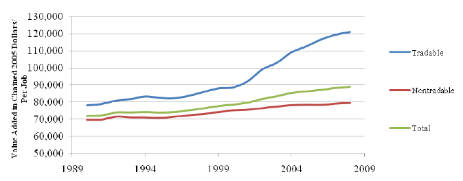 Value Added per Job, 1990–2008