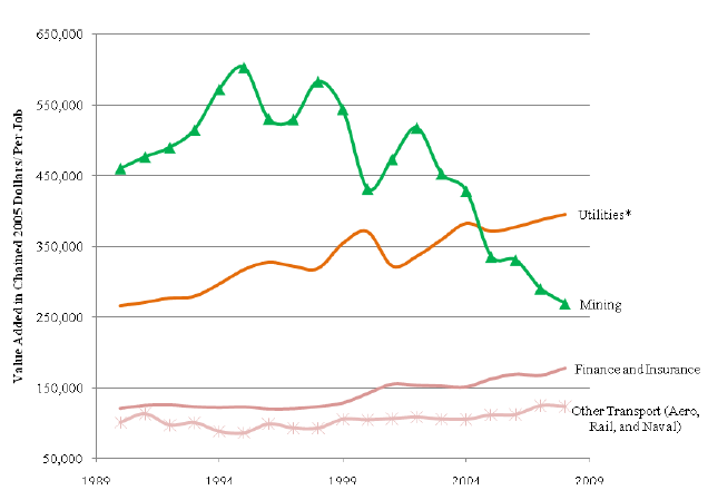 Tradable Industries’ Value Added per Person, 1990–2008