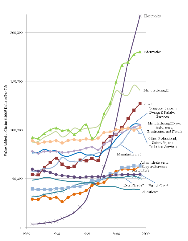 Tradable Industries’ Value Added per Job, 1990–2008