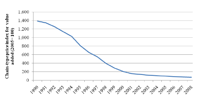 Computer and Electronics Chain-Type Price Index for Value Added (2005=100)