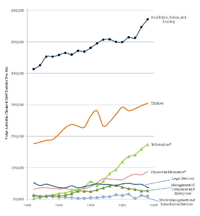 Nontradable Industries’ Value Added per Job, 1990–2008