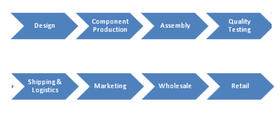 Value-Added Chain for an Imaginary Electronic Product