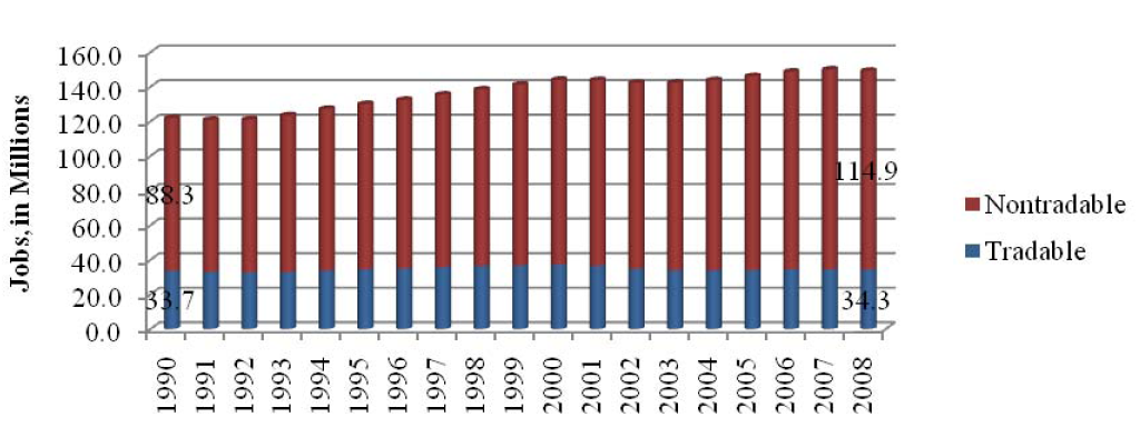 Tradable/Nontradable Jobs, 1990–2008