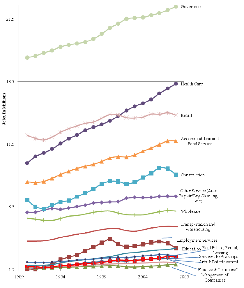 Nontradable Industry Jobs, 1990–2008