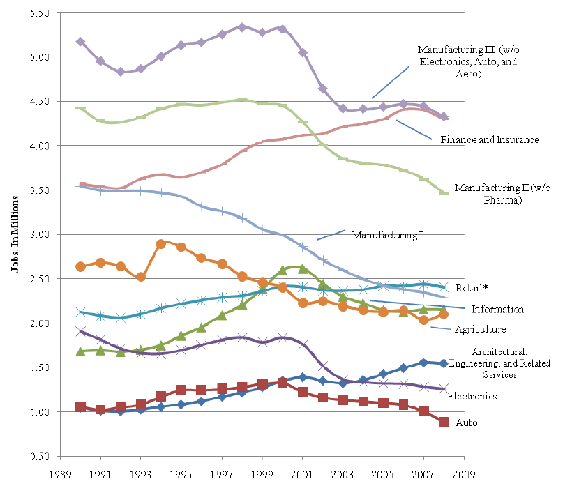 Tradable Industry Jobs, 1990–2008