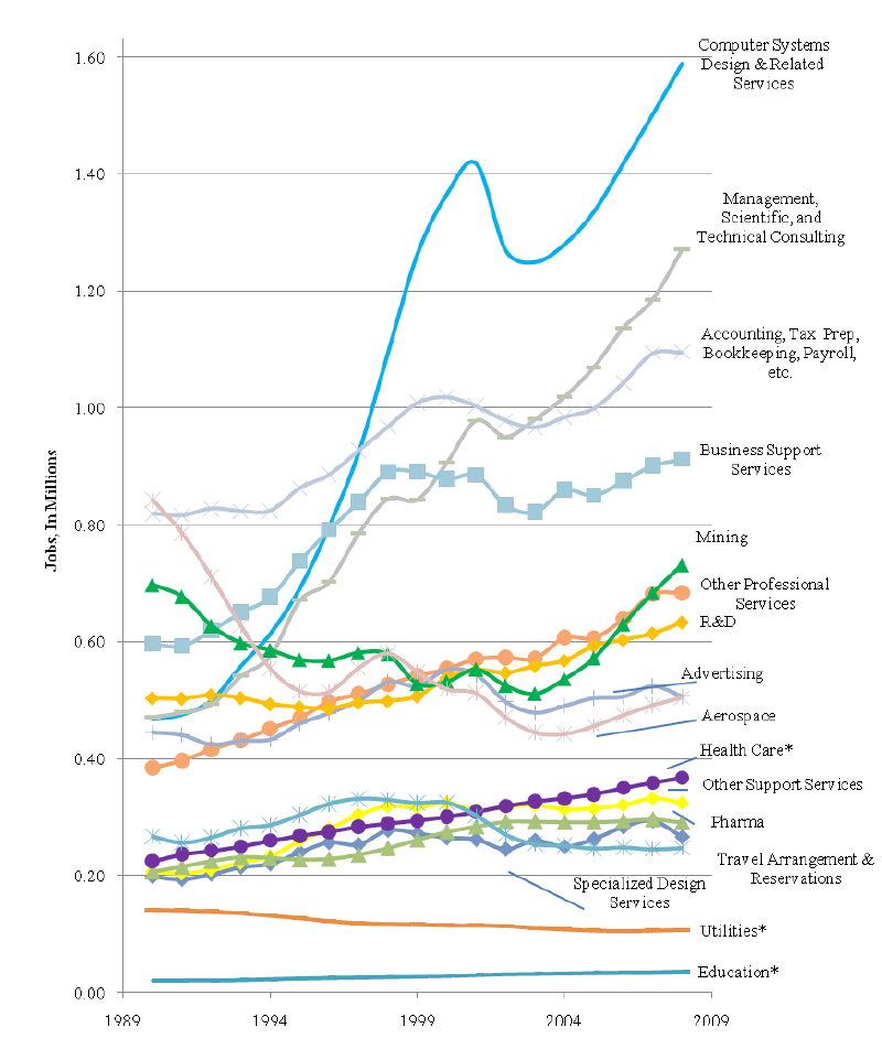 Tradable Industry Jobs, 1990–2008