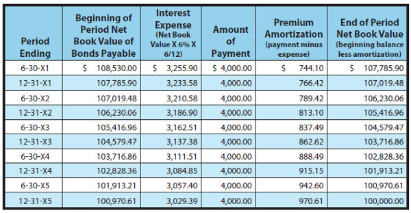 premium bond amortization