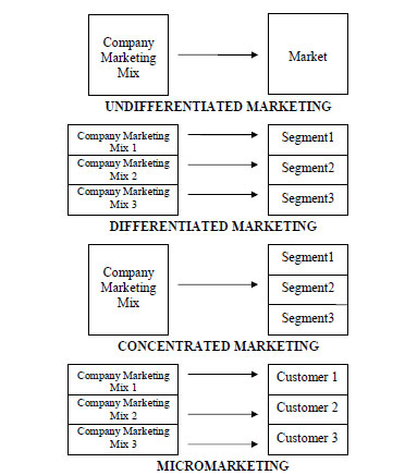 Market targeting approaches