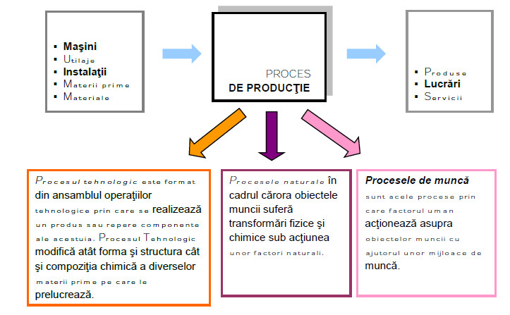 Componentele de baza ale procesului de productie