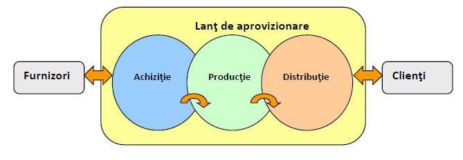 Productie si Aprovizionare