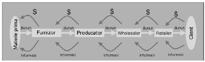 Structura unui lant de aprovizionare