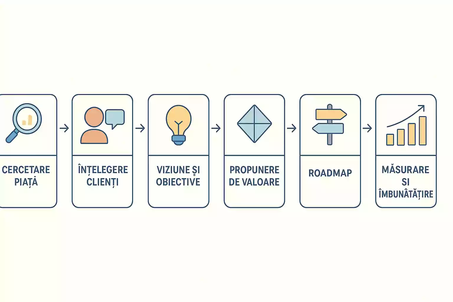 Diagramă cu etapele dezvoltării unei strategii de produs: de la cercetare la lansare și optimizare