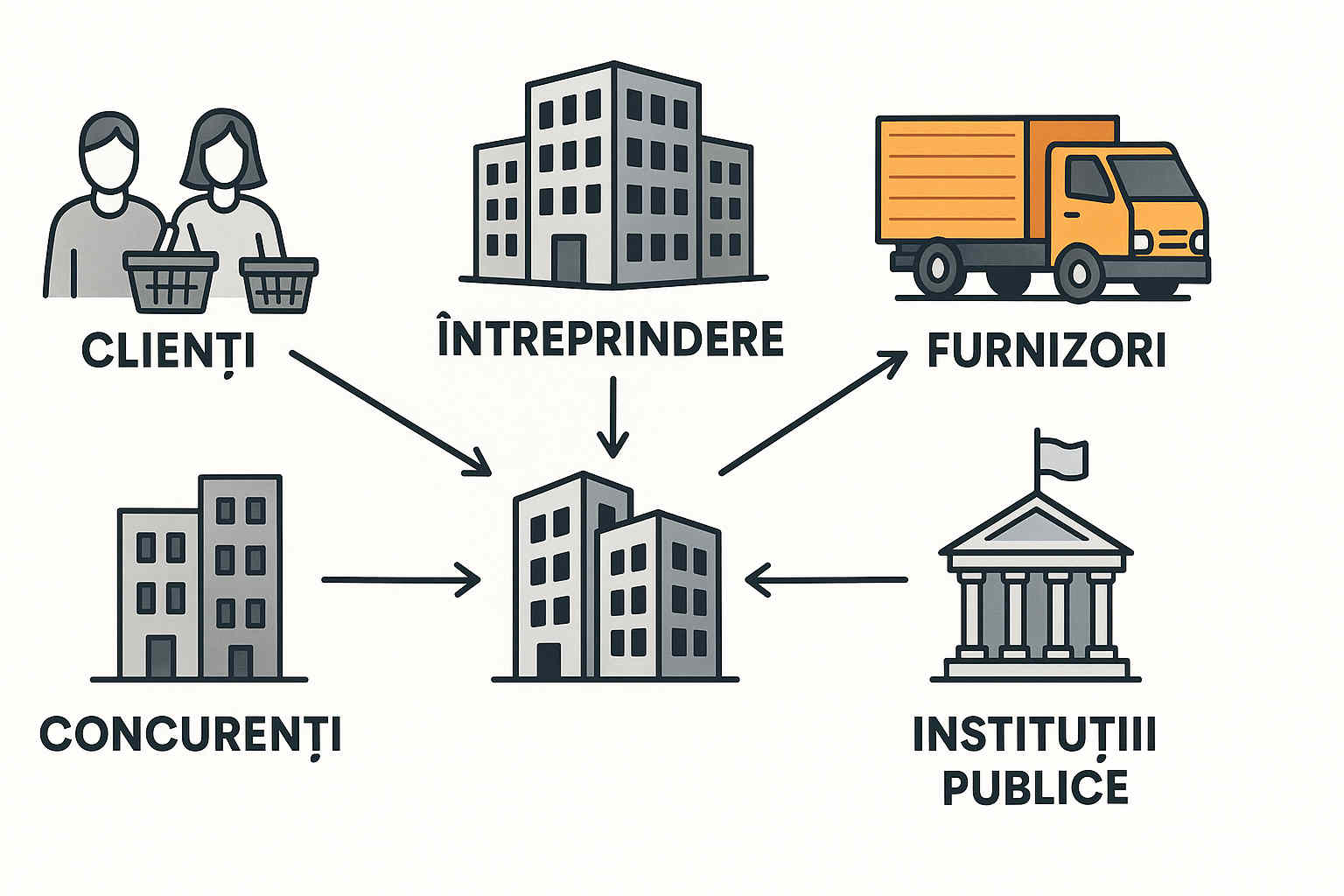 Ilustrație care arată relațiile dintre o companie și factorii din micromediul său de marketing