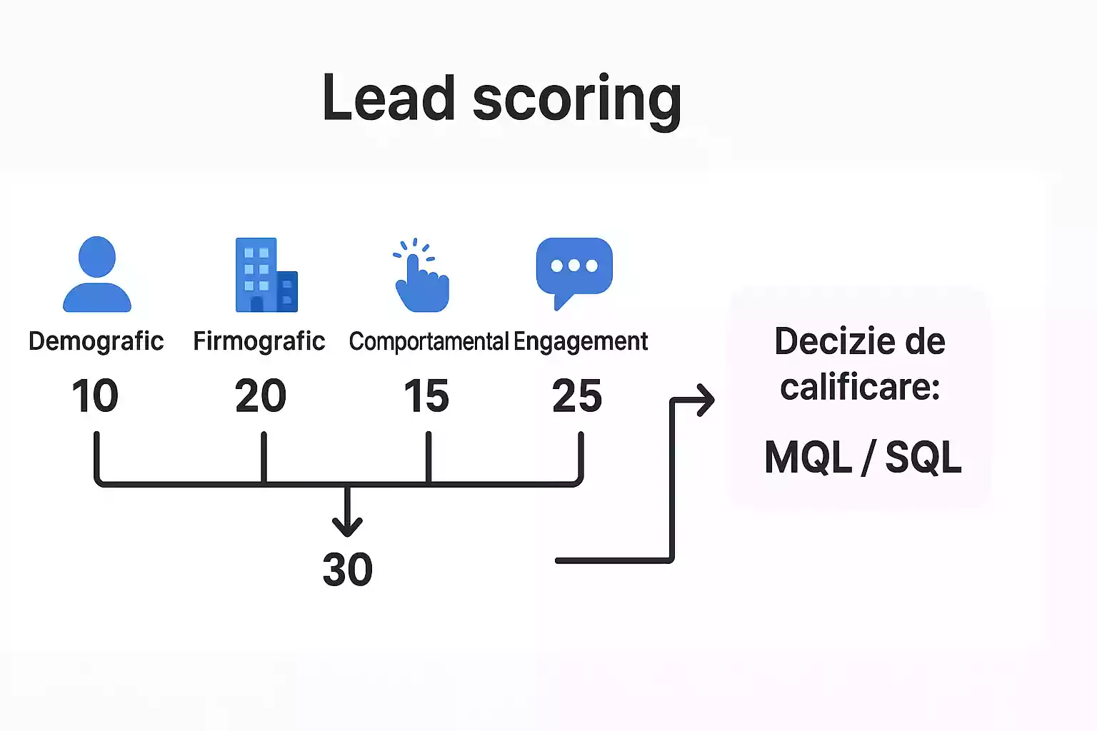 Diagramă de lead scoring pentru calificarea MQL și SQL pe baza criteriilor demografice și comportamentale