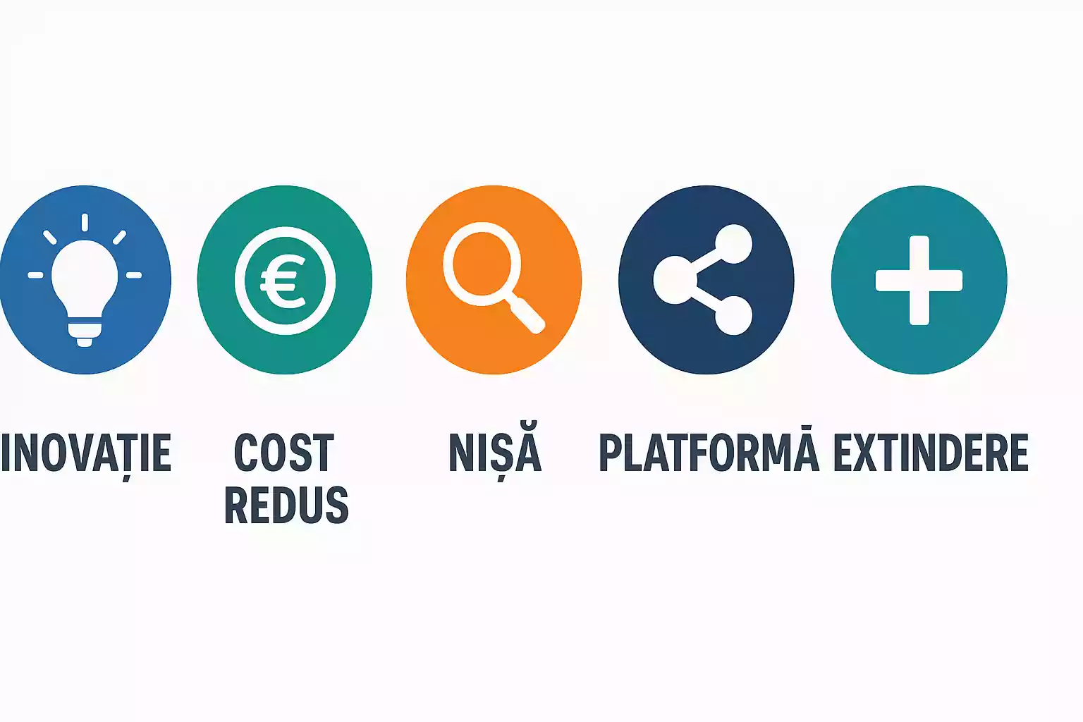 Infografic cu cele mai frecvente tipuri de strategii de produs: inovație, cost, nișă, platformă și extindere