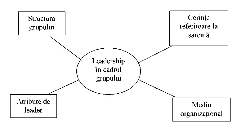  Elemente care influenţează leadership-ul în cadrul grupului