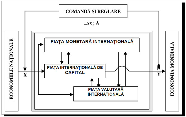 Structura sistemului financiar-monetar internaţiona