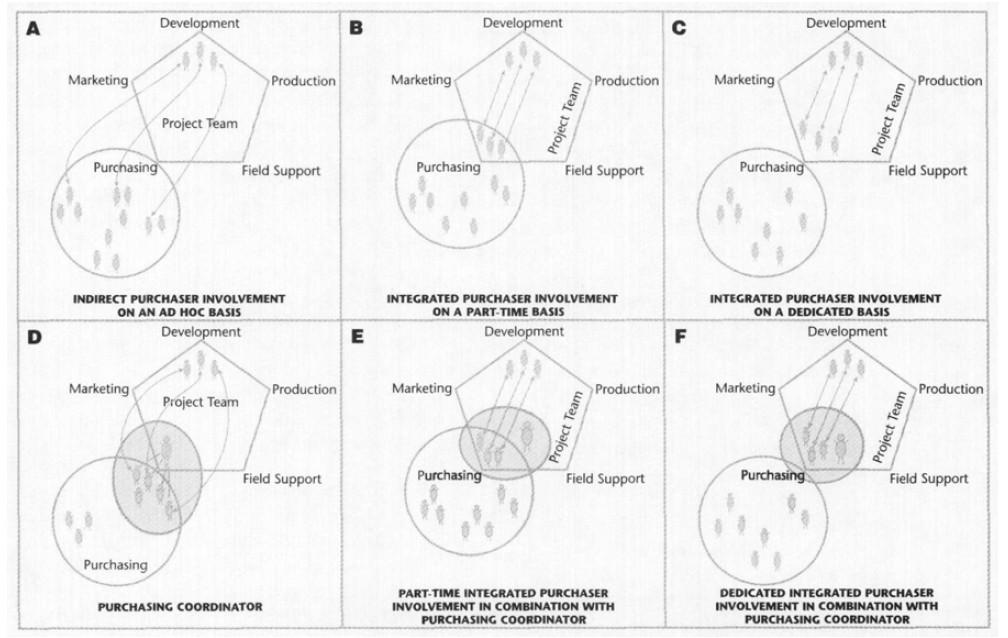 Configurations of purchasing involvement in product development projects