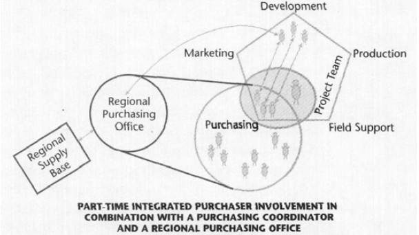 The regional purchasing office for a regional supply base