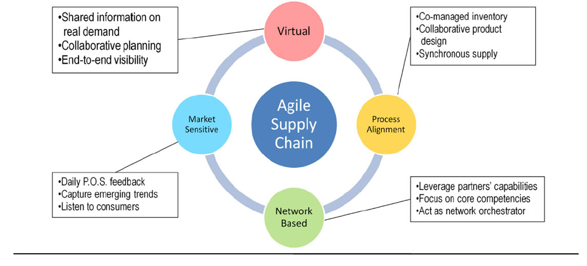 Agile supply chain framework