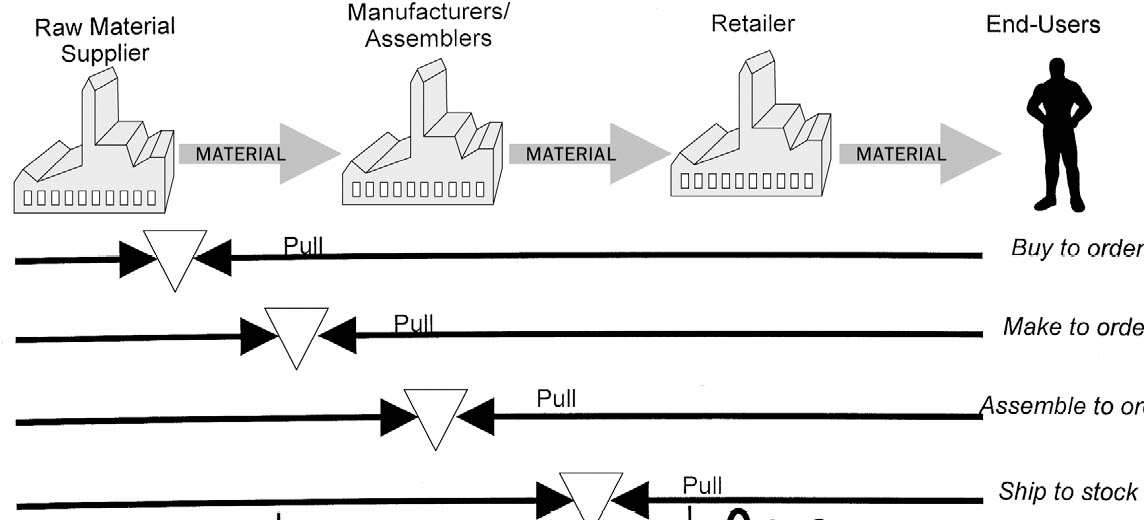 Supply chain order de-coupling point