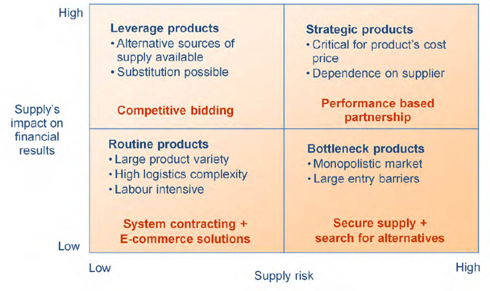  Kraljic purchasing portfolio matrix