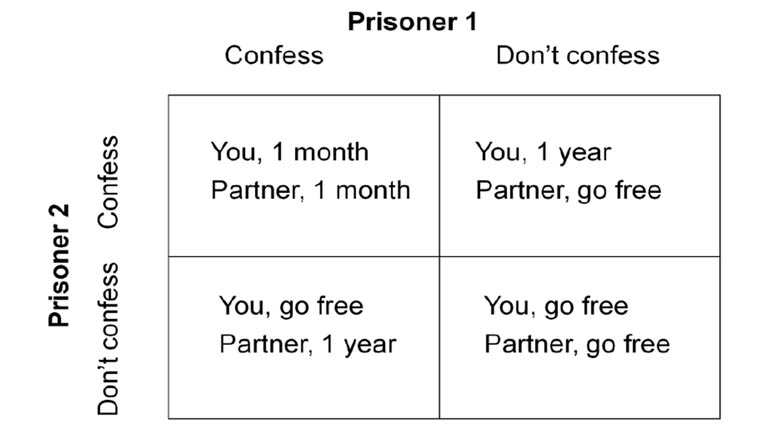  Prisoner's dilemma
