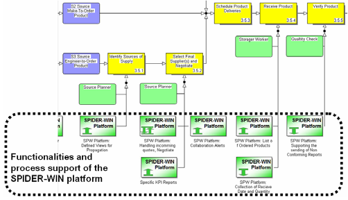 Enterprise Internal Processes (here: level 2) and the Integrated Visualization of their Support by the SPW Platform Functionalities Within the SPIDER-WIN SCM Model