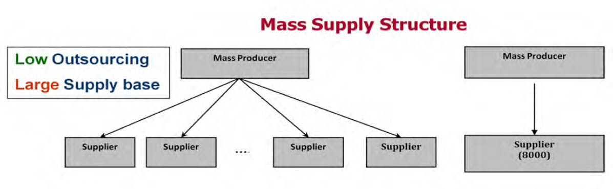 Mass supply chain structure