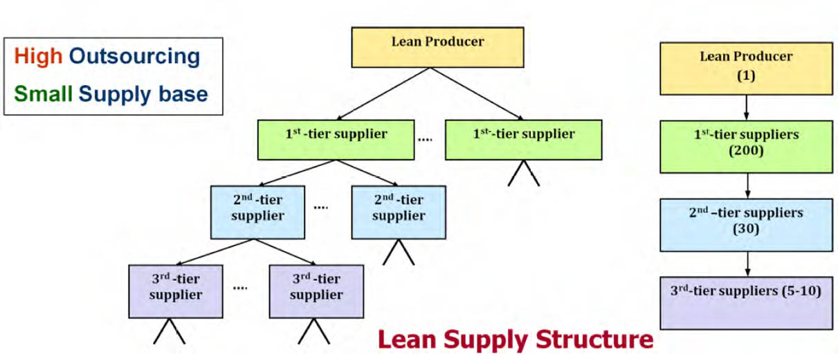 Lean Supply Chain Management