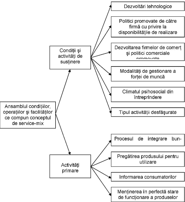 corectarea tendințelor comerciale
